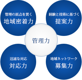 図：地域密着＋提案力＋管理力